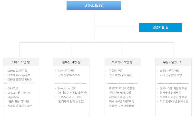 seden조직도